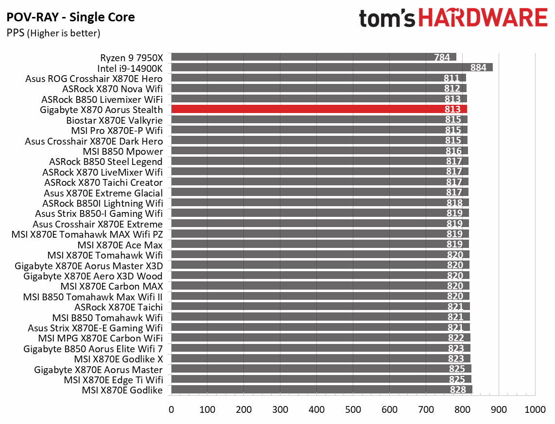 Gigabyte X870 Aorus Stealth - Synthetic benchmarks