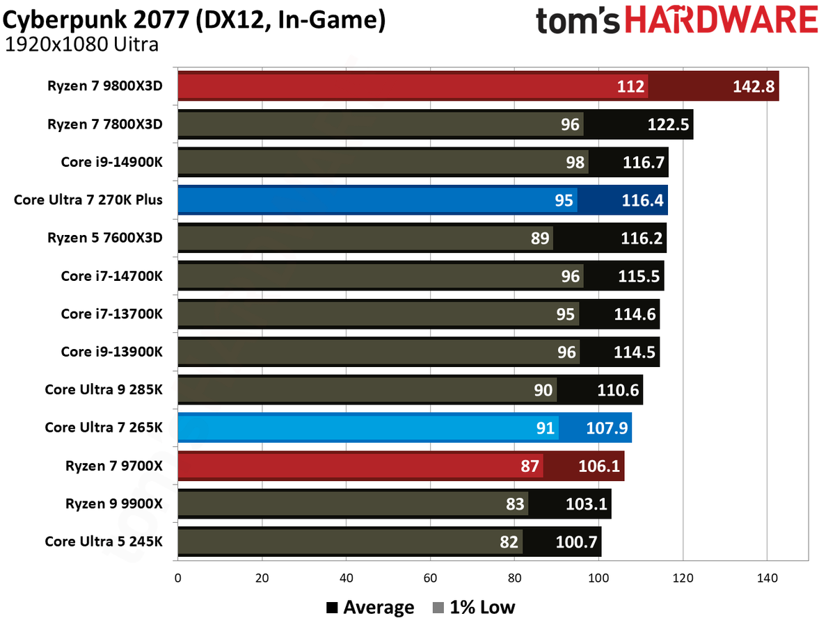 Intel Core Ultra 7 270K Plus