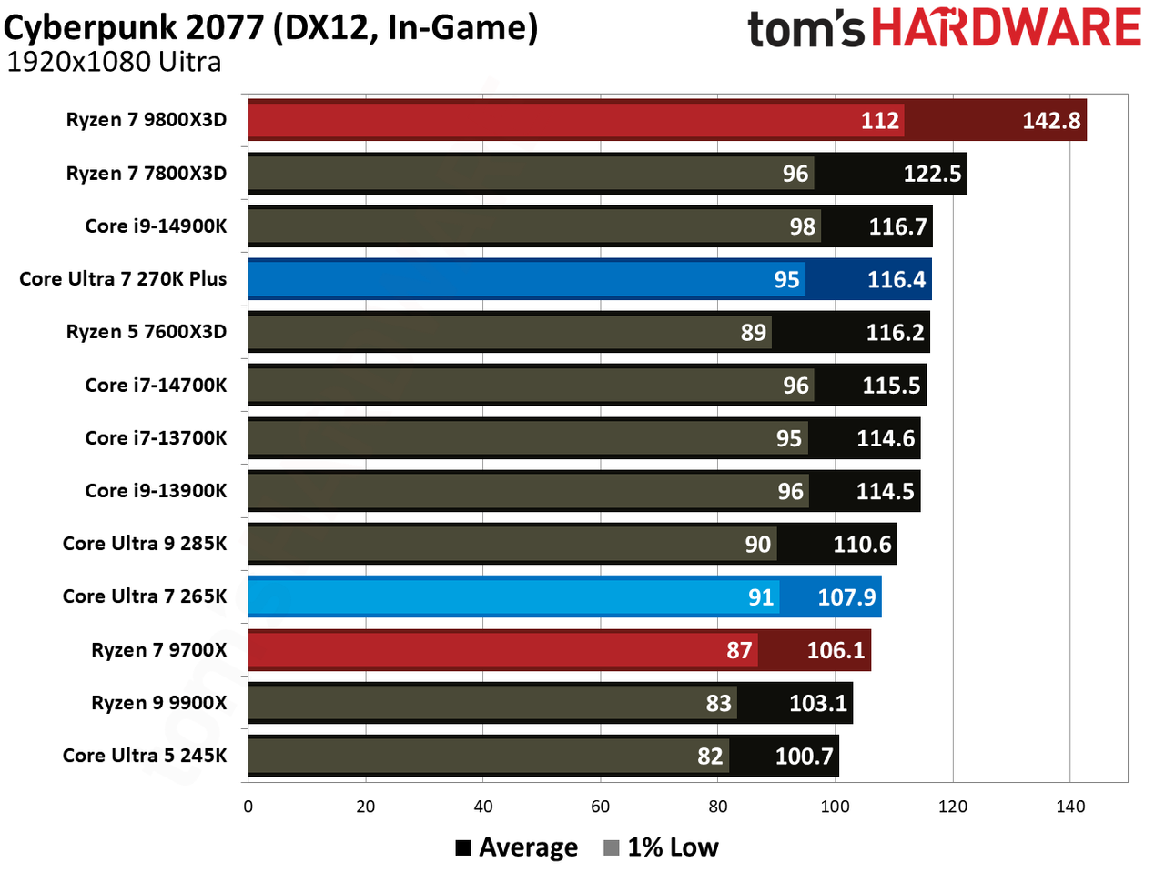 Intel Core Ultra 7 270K Plus