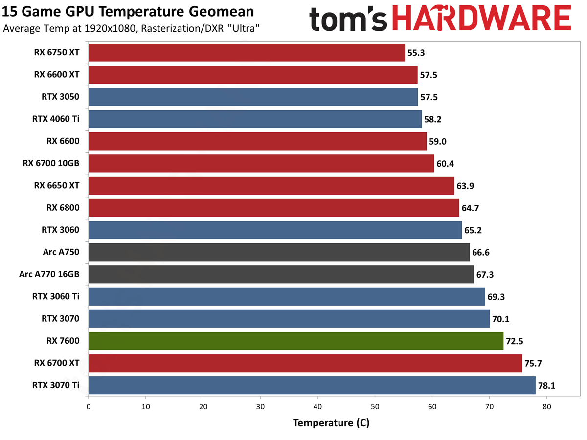 AMD Radeon RX 7600 power, clock speed, and temperature charts