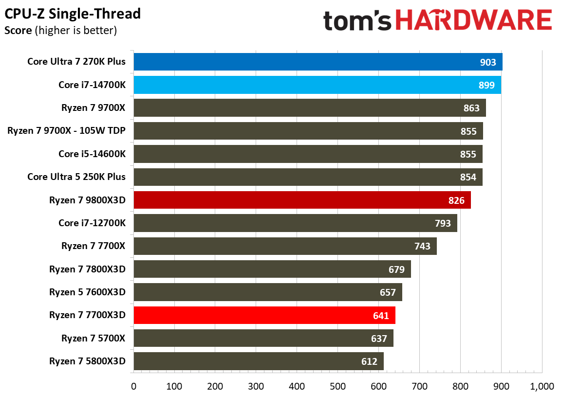 AMD Ryzen 7 7700X3D