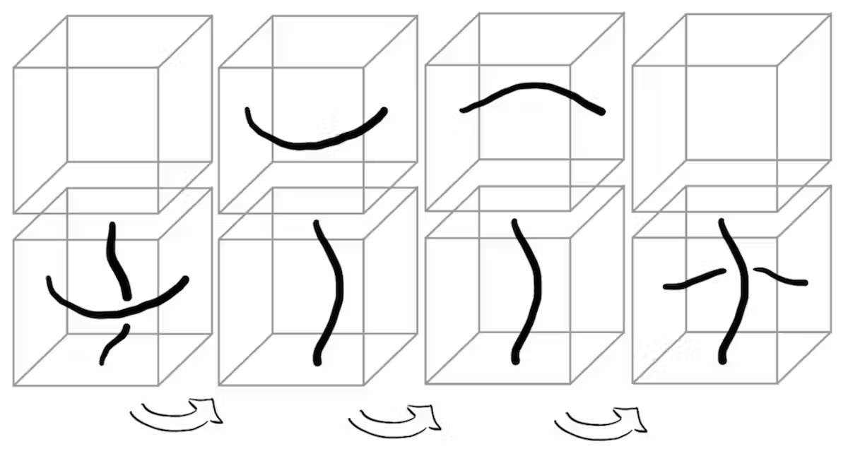 Imagine the four-dimensional space as a movie with three-dimensional frames. The lower left cube shows a horizontal piece of rope in front of a vertical piece, both in the current frame. The horizontal piece can move into the future frame (second column), where it is able to slide backwards (third column), and then move back to the current frame, now behind the vertical piece.