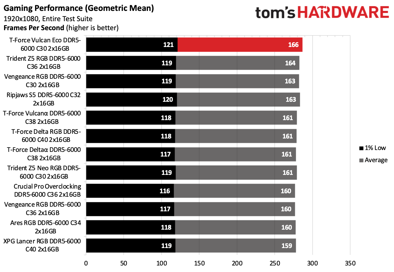 DDR5 Review