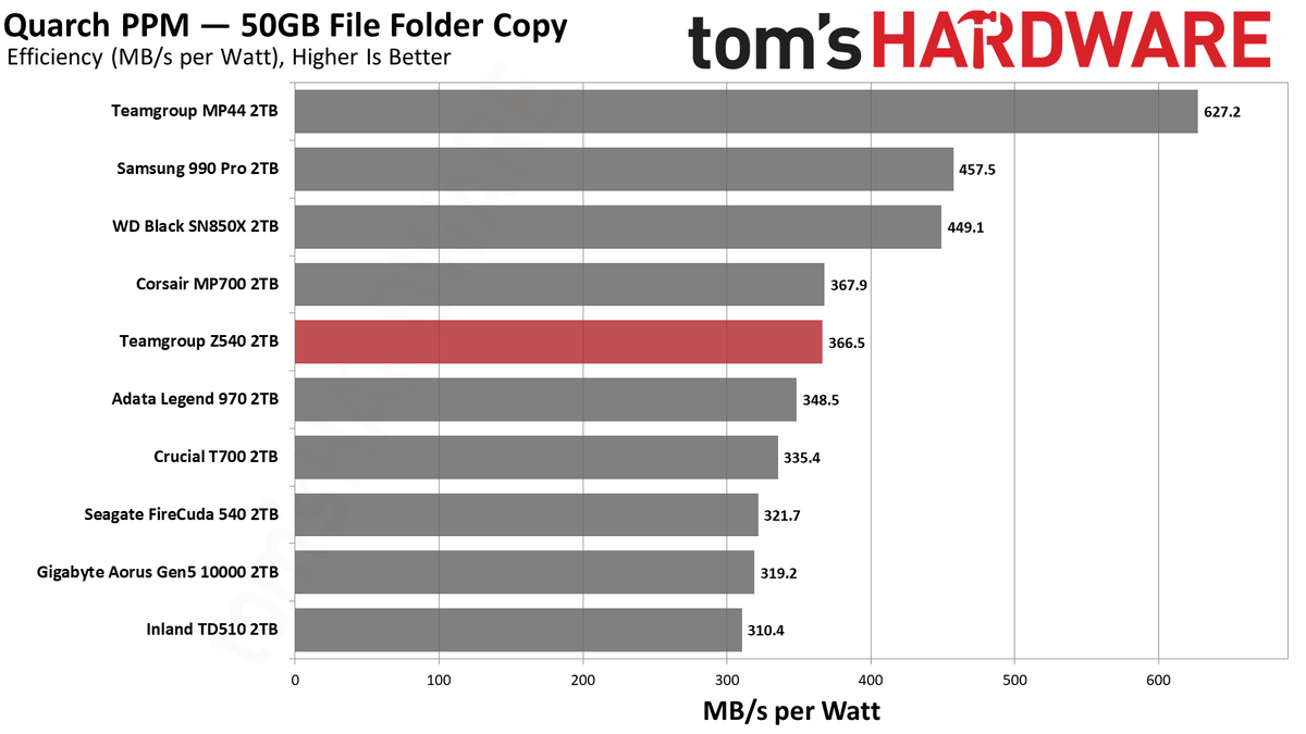Teamgroup Cardea Z540 SSD