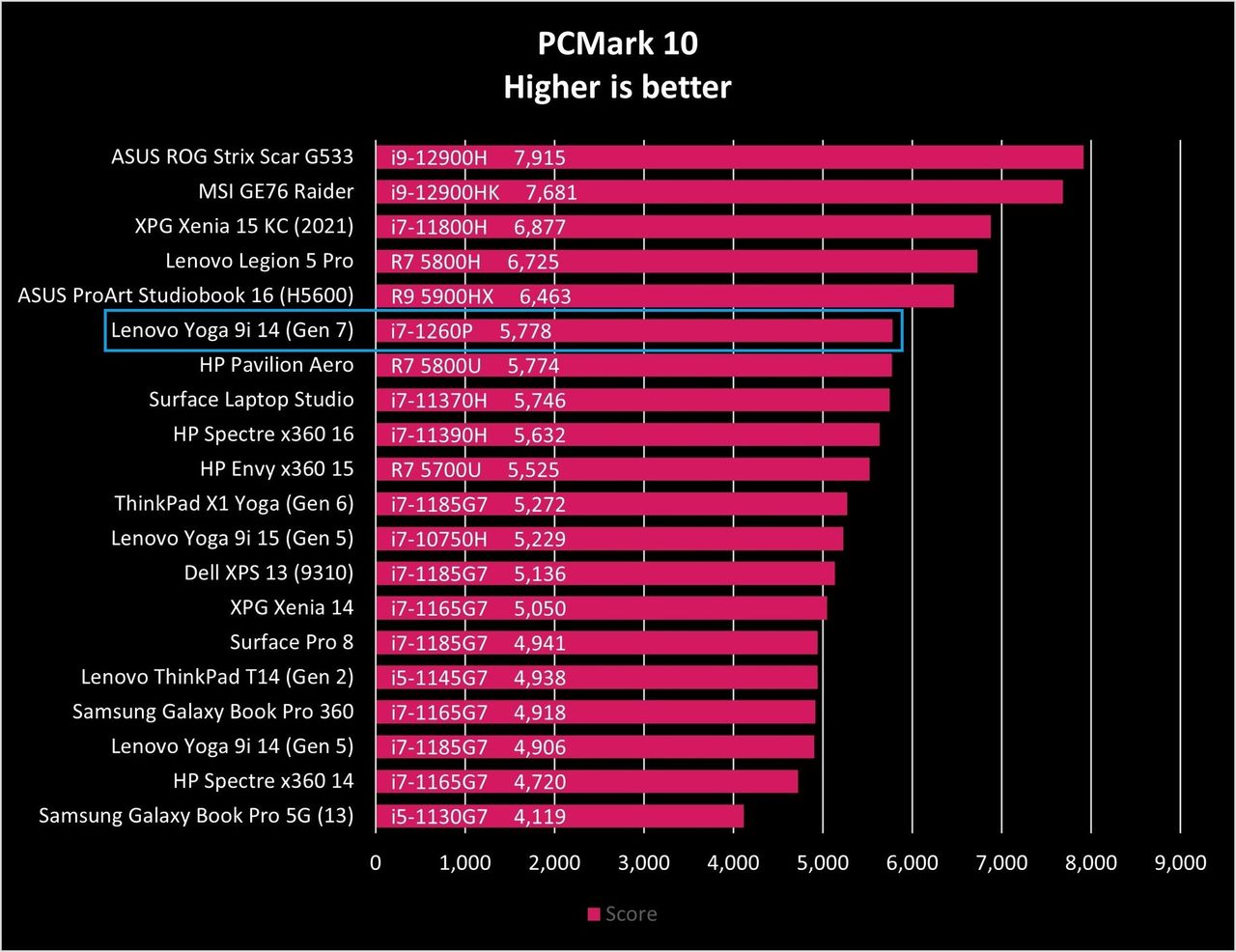 Lenovo Yoga 9i 14 G7 Pcm10 Graph