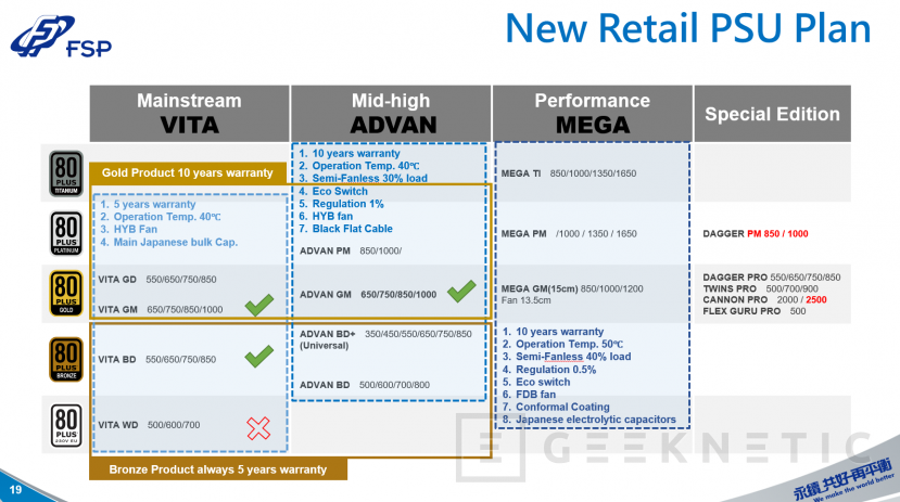 FSP's New Nomenclature, showing variable 80Plus rating PSUs with certain features and Warranty Period