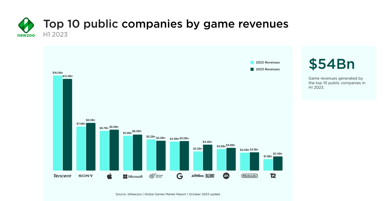 Top gaming revenue companies H1 2023