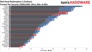 GPU benchmarks hierarchy standard gaming charts