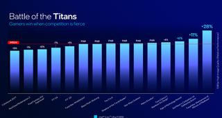 Intel Arrow Lake performance benchmarks provided by Intel