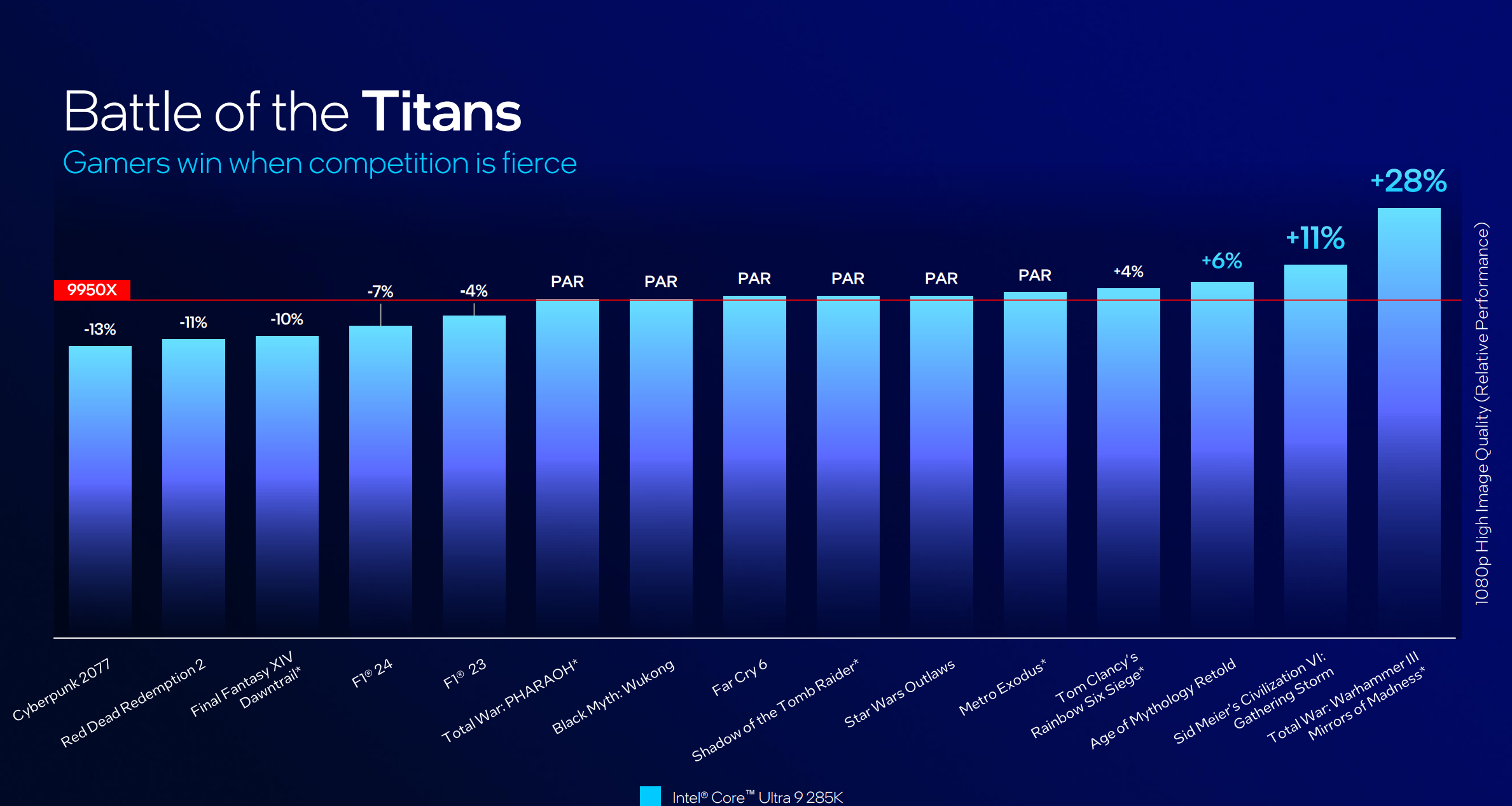 Intel Arrow Lake performance benchmarks provided by Intel