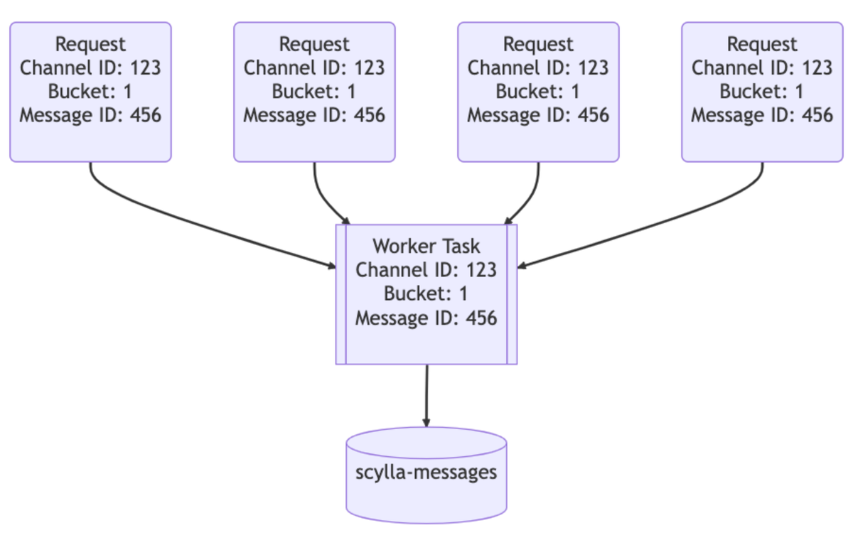 Storing trillions of your Discord messages is waaaaay harder than you ...