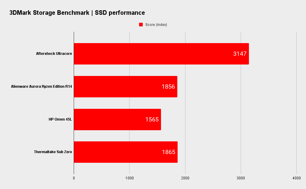 Aftershock Ultracore benchmarks