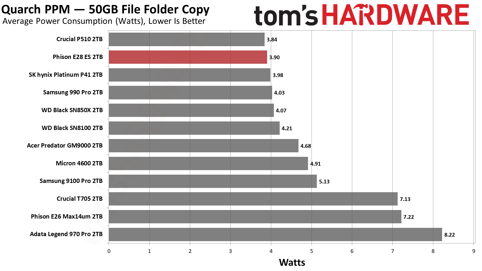 Phison E28 2TB SSD