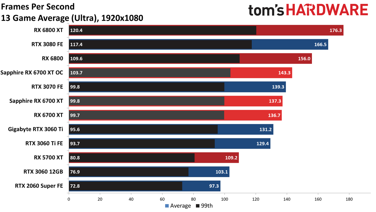 Sapphire Radeon RX 6700 XT Nitro+