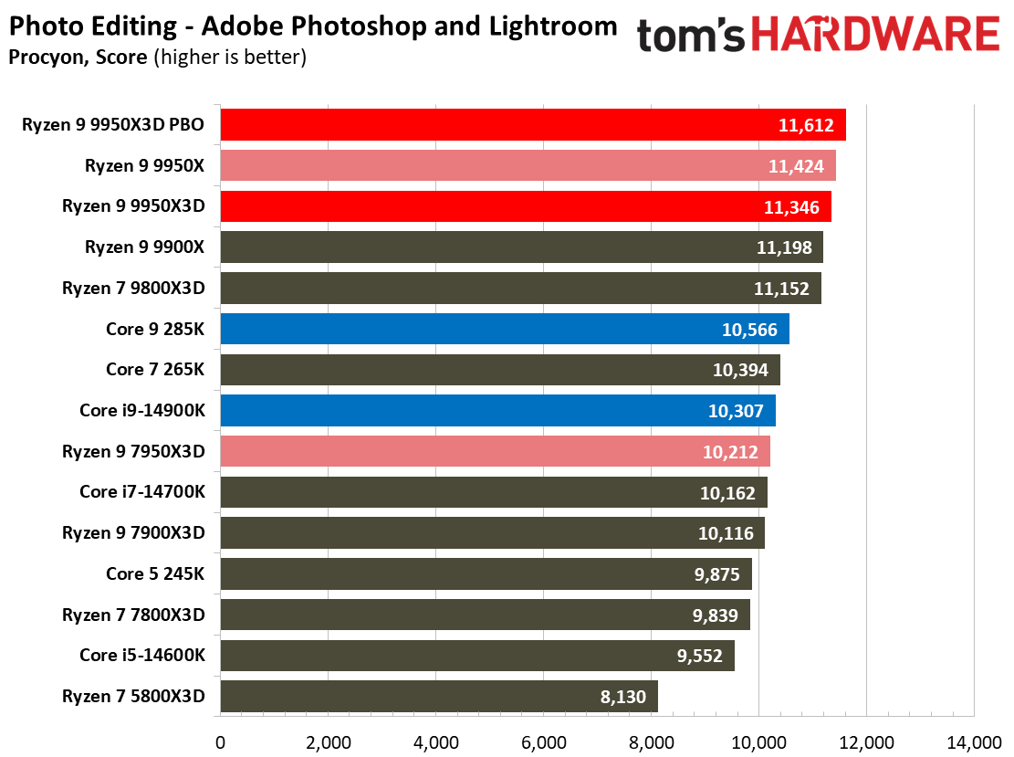 AMD Ryzen 9 9950X3D