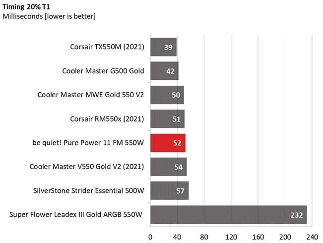 Be quiet! Pure Power 11 FM 550W comparison graphs