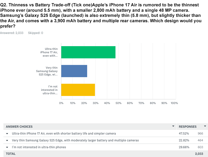 iPhone 17 survey from SellCell