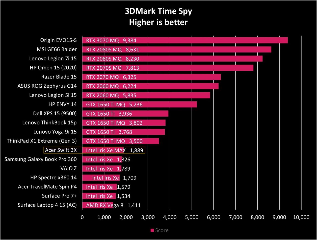 Acer Swift 3x Time Spy Graph