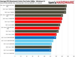 14400 CPU vs competition