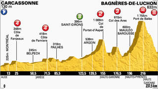 Stage 16 - Tour de France: Rogers wins in Luchon