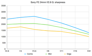 Sony FE 24mm