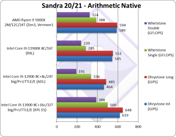 Intel 13th Gen Core RaptorLake (i9-13900) SiSoftware Benchmark Results