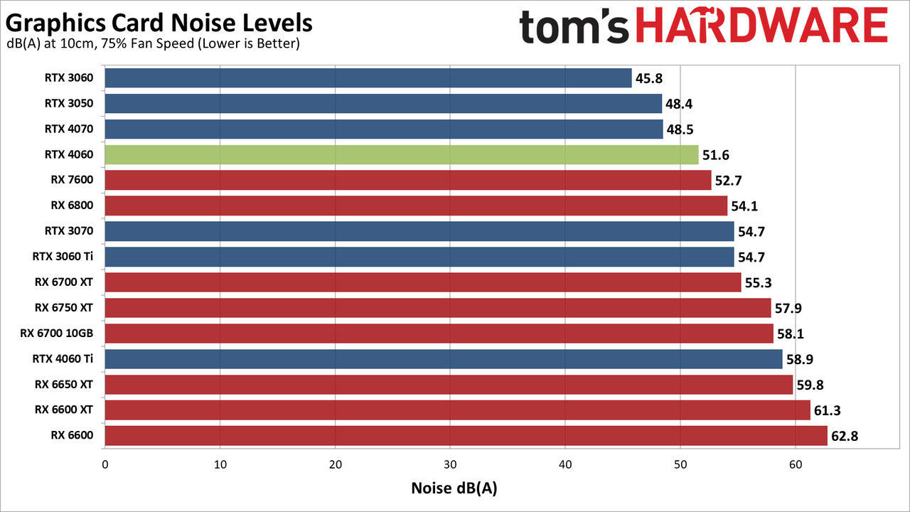Nvidia GeForce RTX 4060 review charts