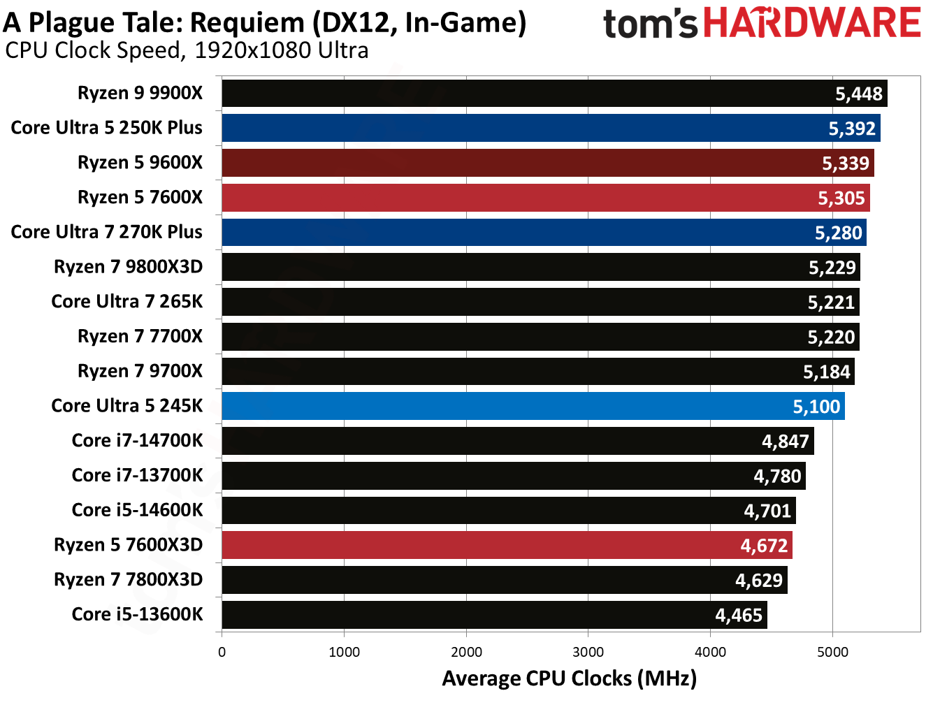 Intel Core Ultra 5 250K Plus