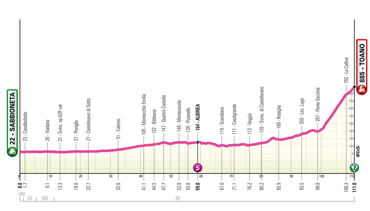 The stage 3 profile of the 2024 Giro d'Italia Women