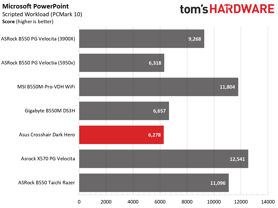 Asus ROG Crosshair VIII Dark Hero