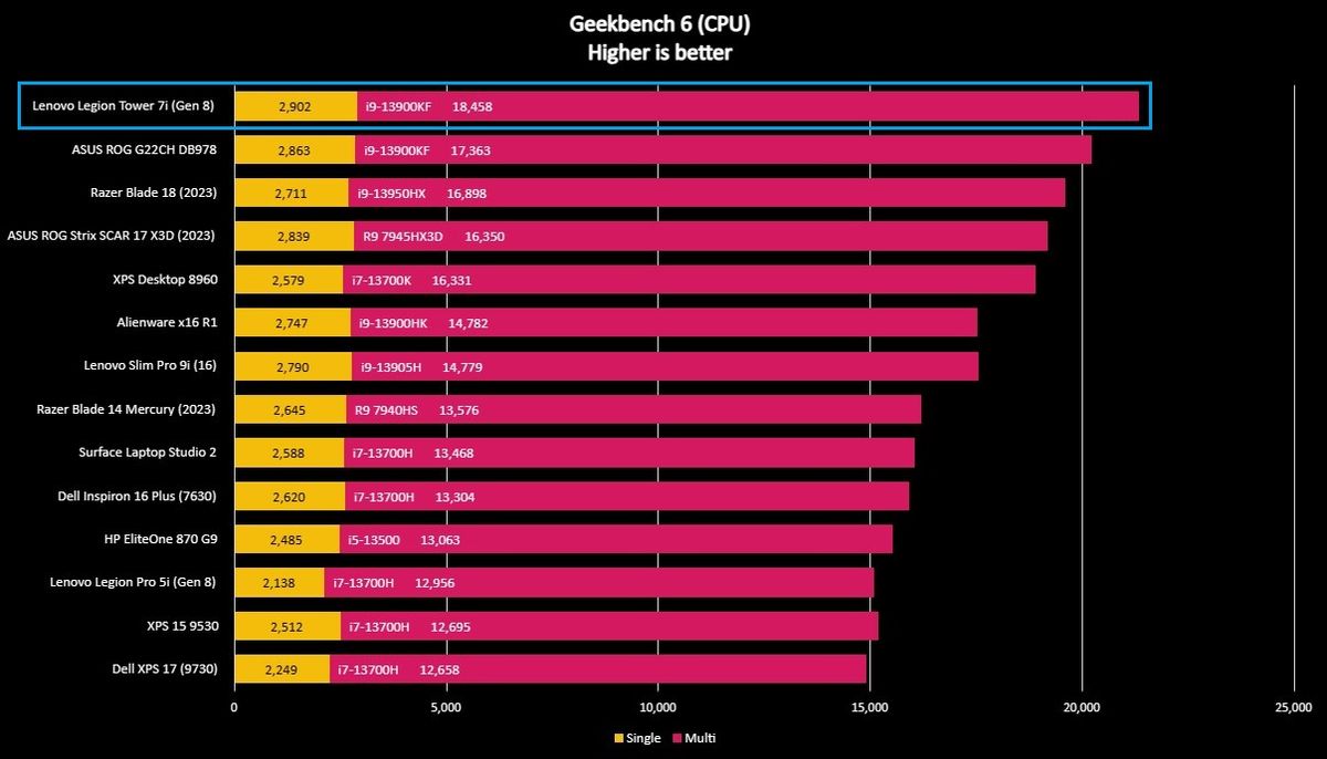 Benchmark graph comparing the Lenovo Legion Tower 7i (Gen 8) to other PCs.
