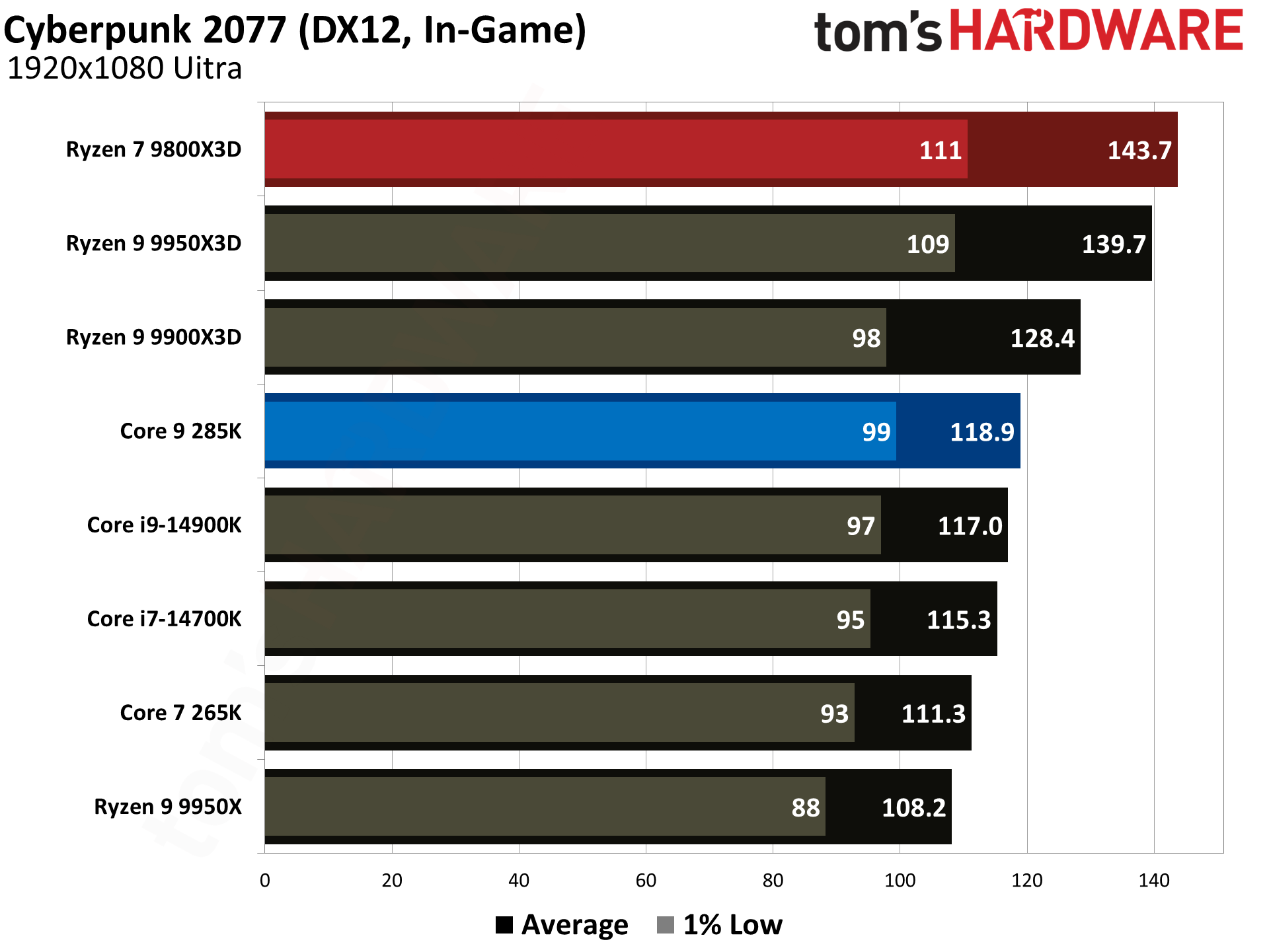 9800X3D vs 285K