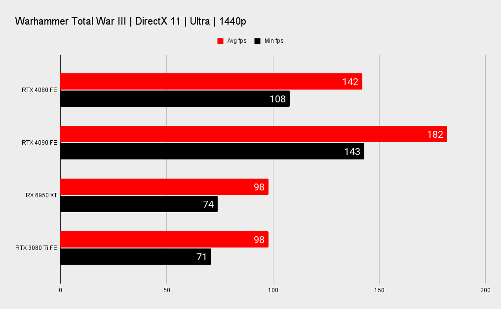 Nvidia RTX 4080 benchmarks