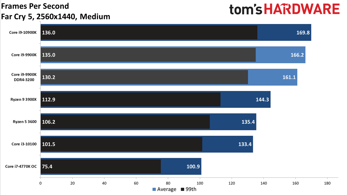 GeForce RTX 3080 FE: 1440p Medium