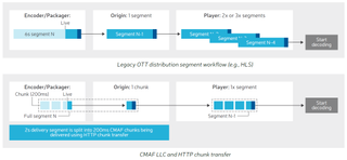 DASH CMAF LLC to Play Pivotal Role in Enabling Low Latency Video Streaming