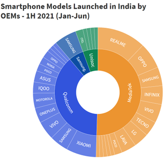 Smartphone Models Launched in India in Jan-Jun period