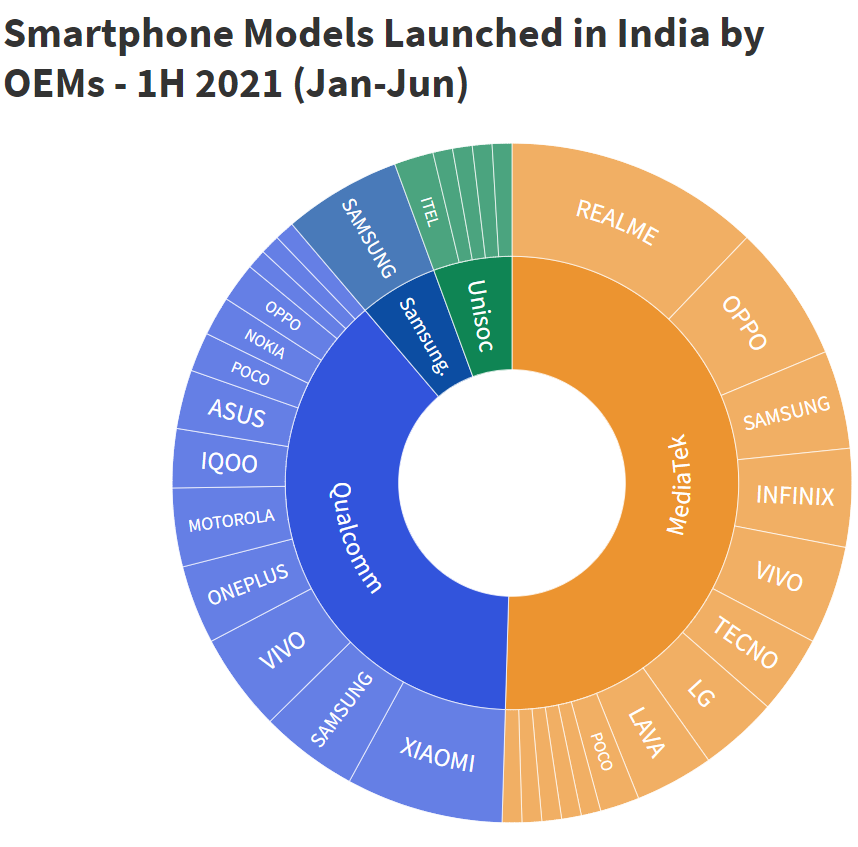 Smartphone Models Launched in India in Jan-Jun period