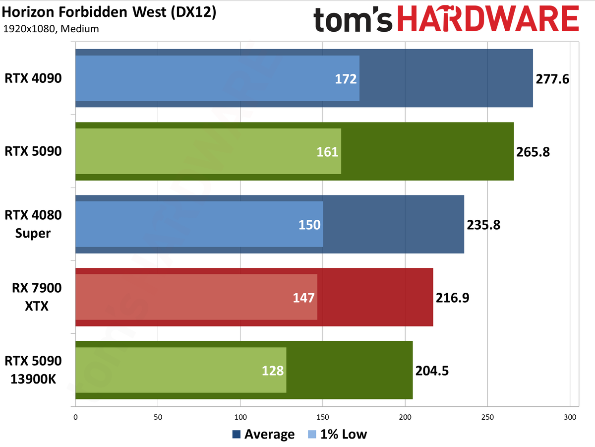 Nvidia GeForce RTX 5090 Founders Edition performance charts