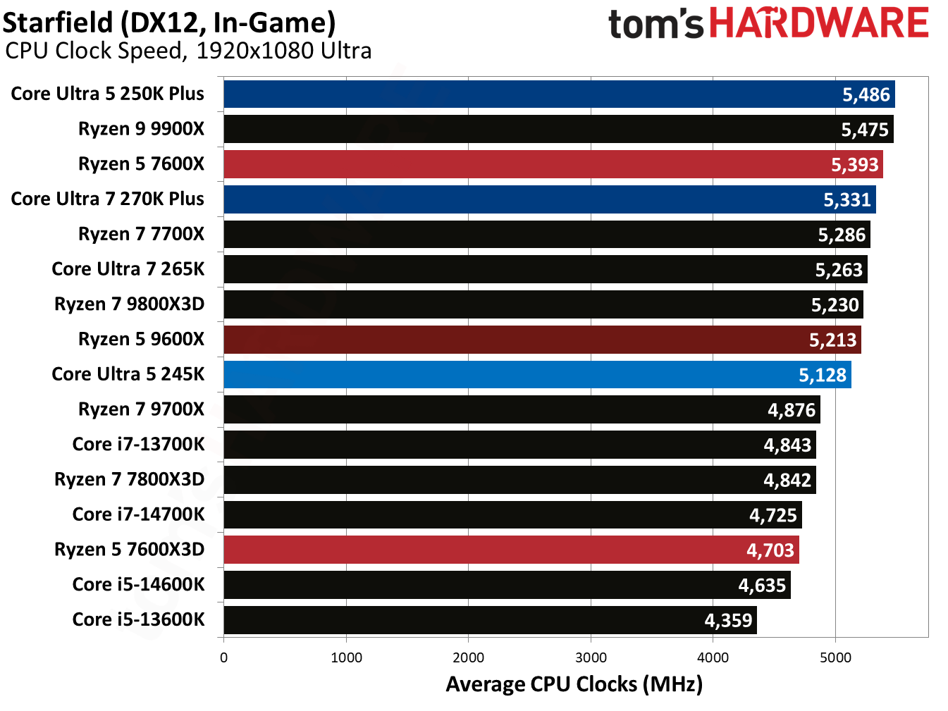 Intel Core Ultra 5 250K Plus