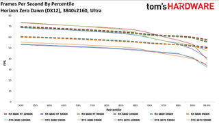 Radeon RX 6800 series vs RTX 30-series on different CPUs