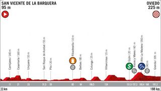 2019 Vuelta a Espana Stage 14 - Profile