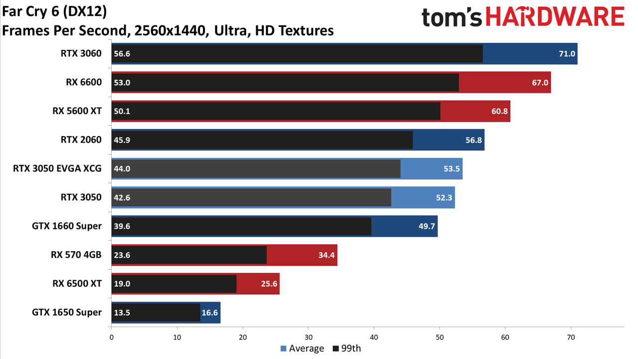 GeForce RTX 3050 gaming performance charts