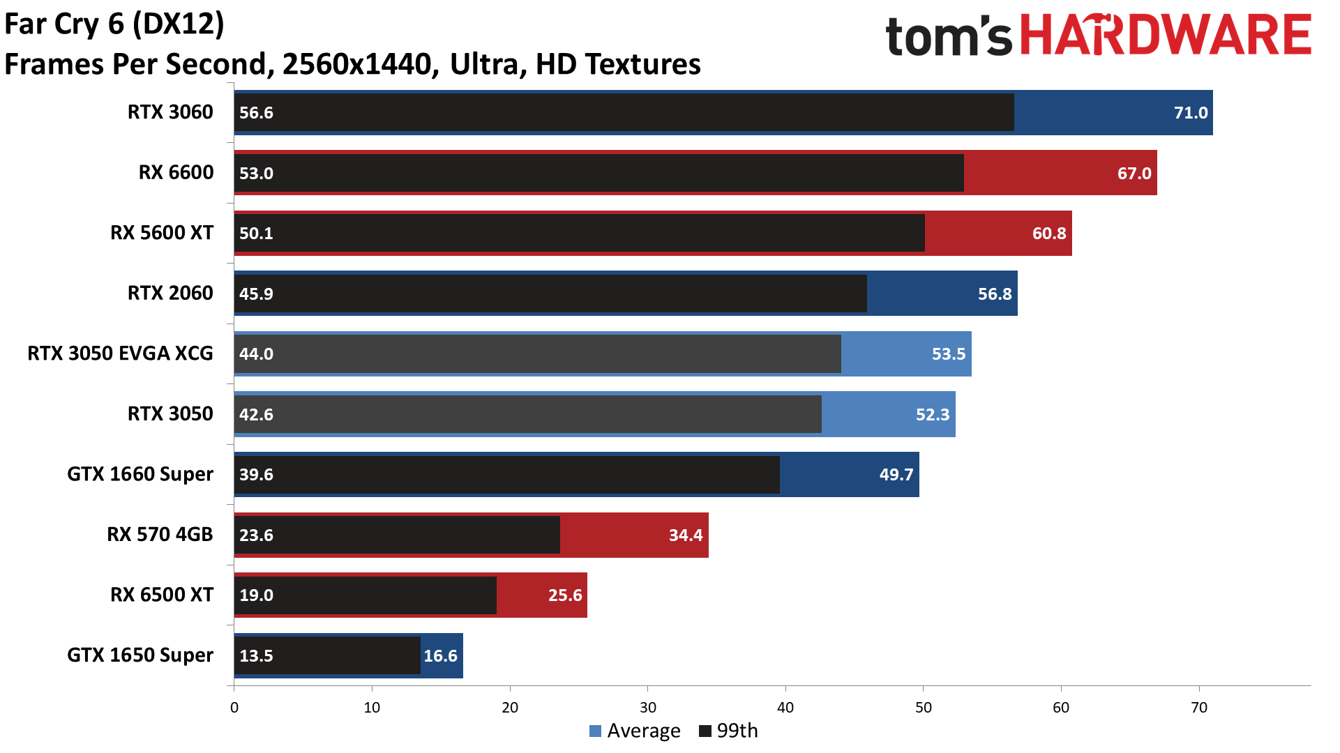 GeForce RTX 3050 gaming performance charts
