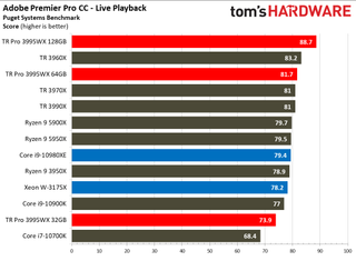 AMD Threadripper Pro 3995WX Adobe Premiere Pro Benchmarks