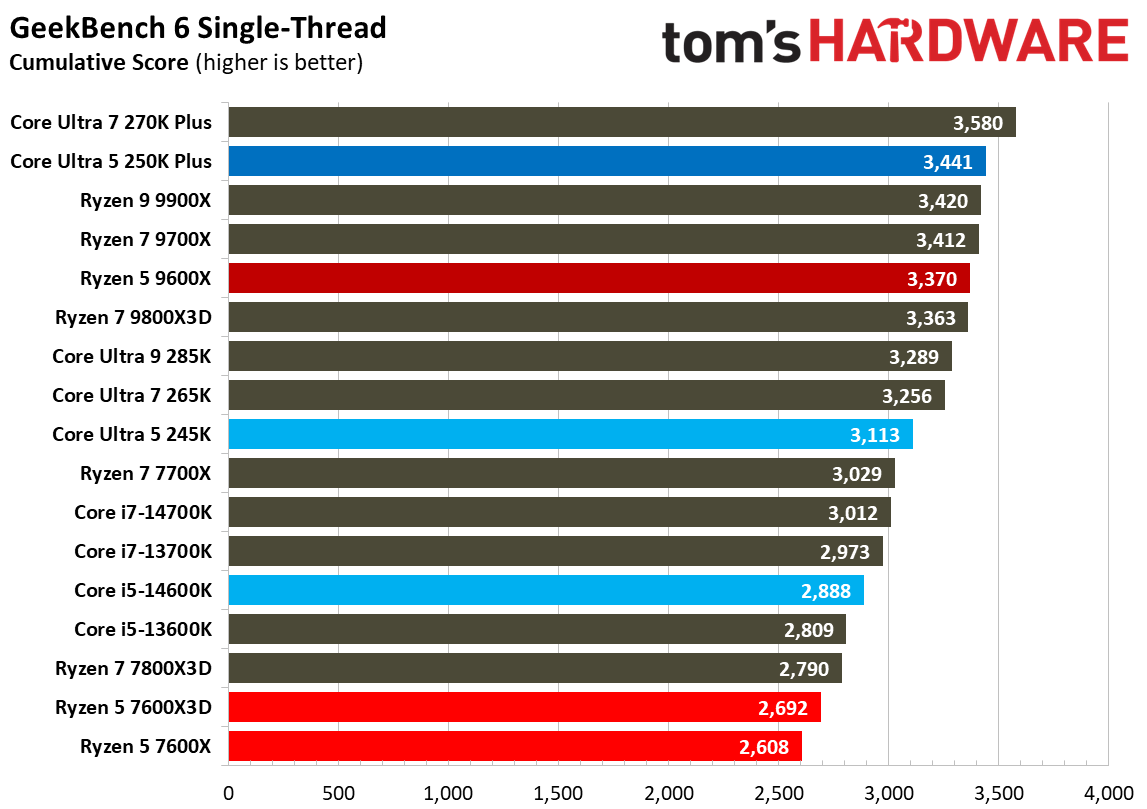 Intel Core Ultra 5 250K Plus