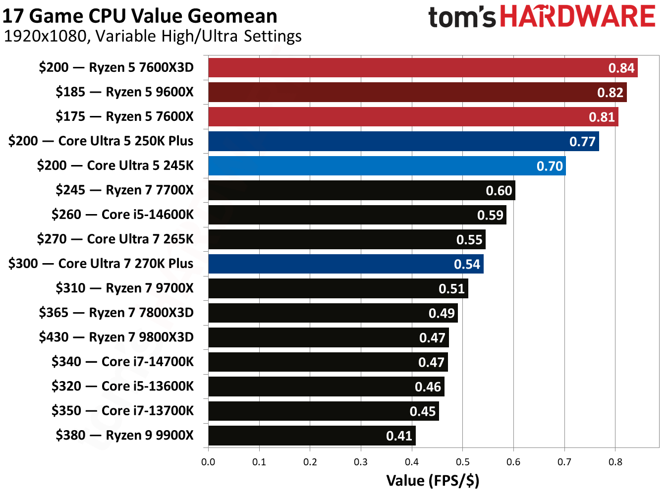 Intel Core Ultra 5 250K Plus
