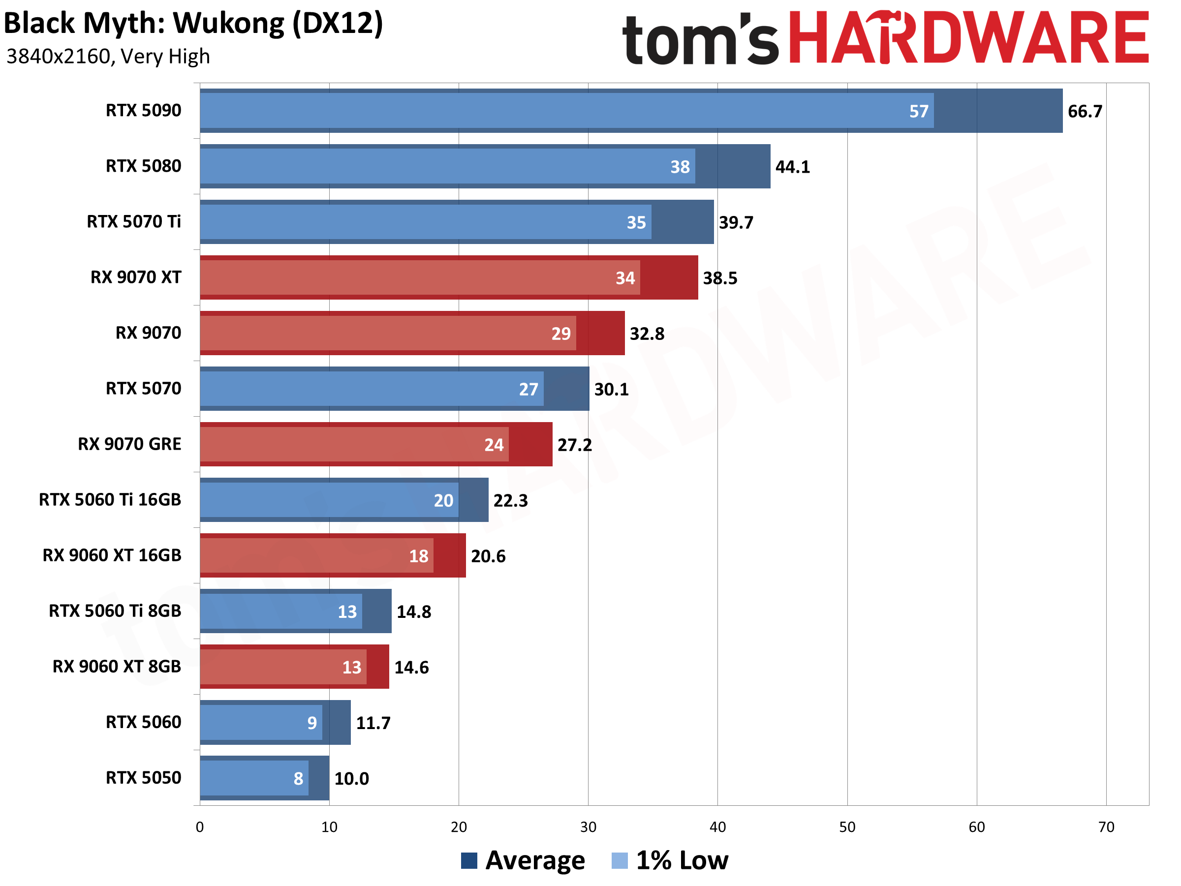 Best Graphics Cards - 4K Performance Results