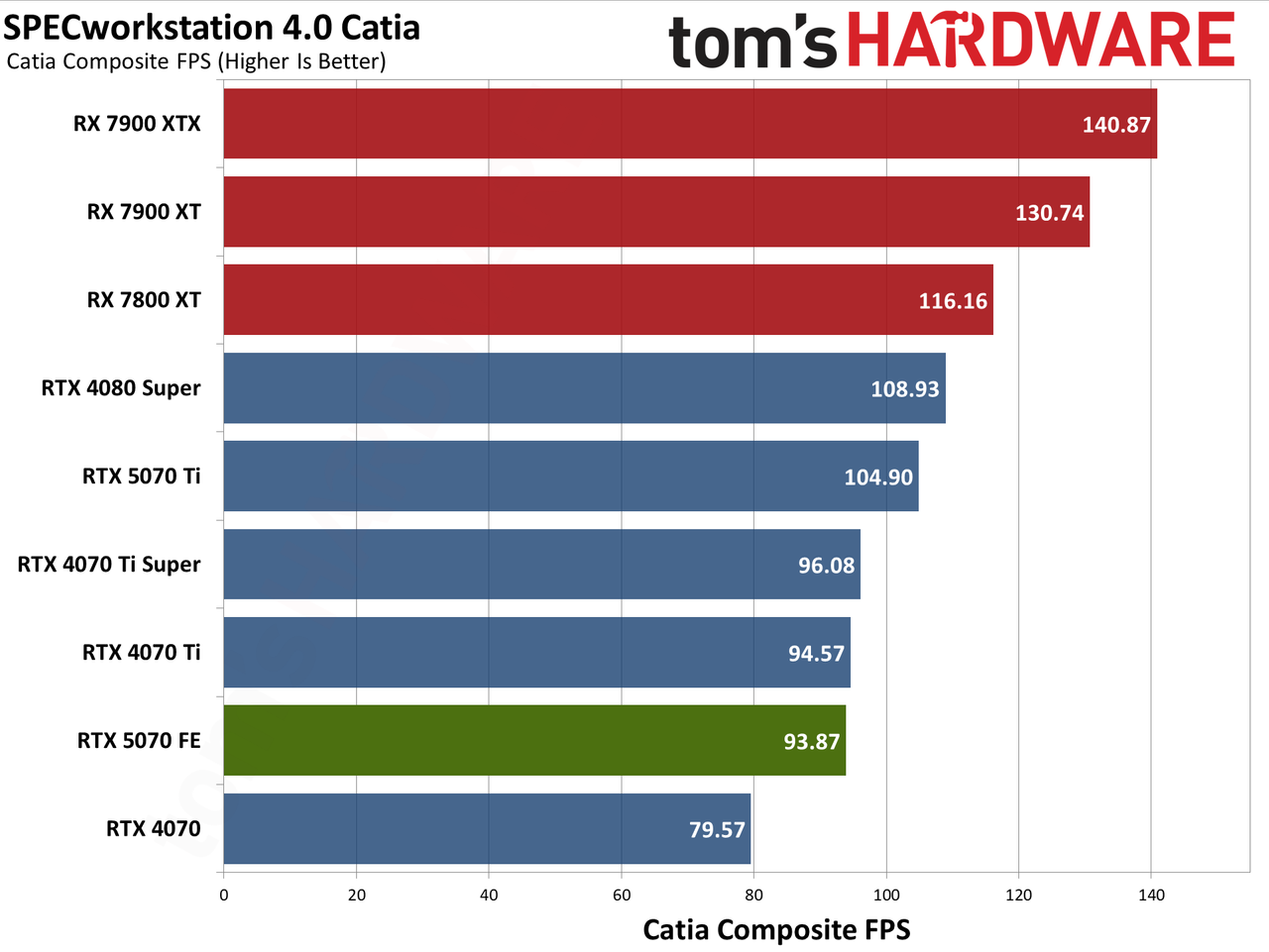 Nvidia GeForce RTX 5070 Founders Edition performance charts