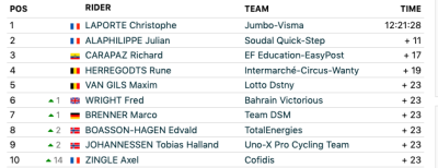 Critérium du Dauphiné 2023 overall rankings after stage 3