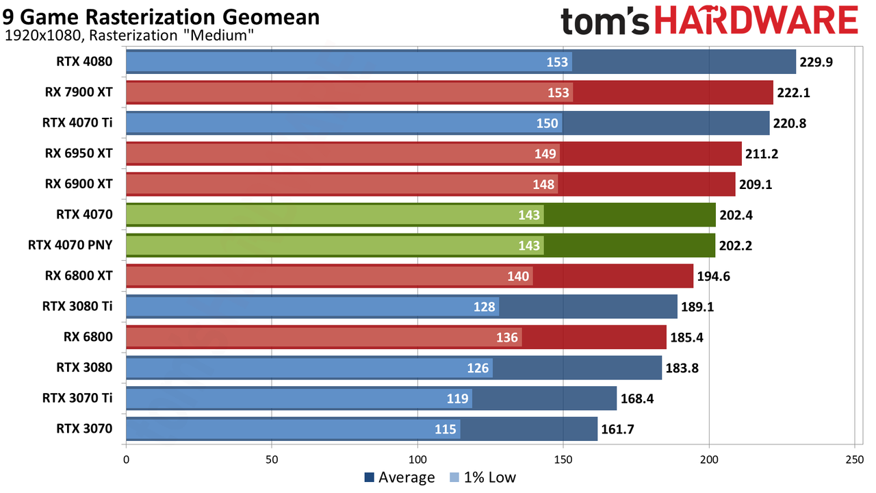Nvidia GeForce RTX 4070 gaming performance charts
